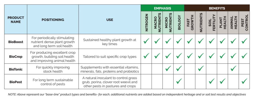 BioActive soils Products Quick Guide